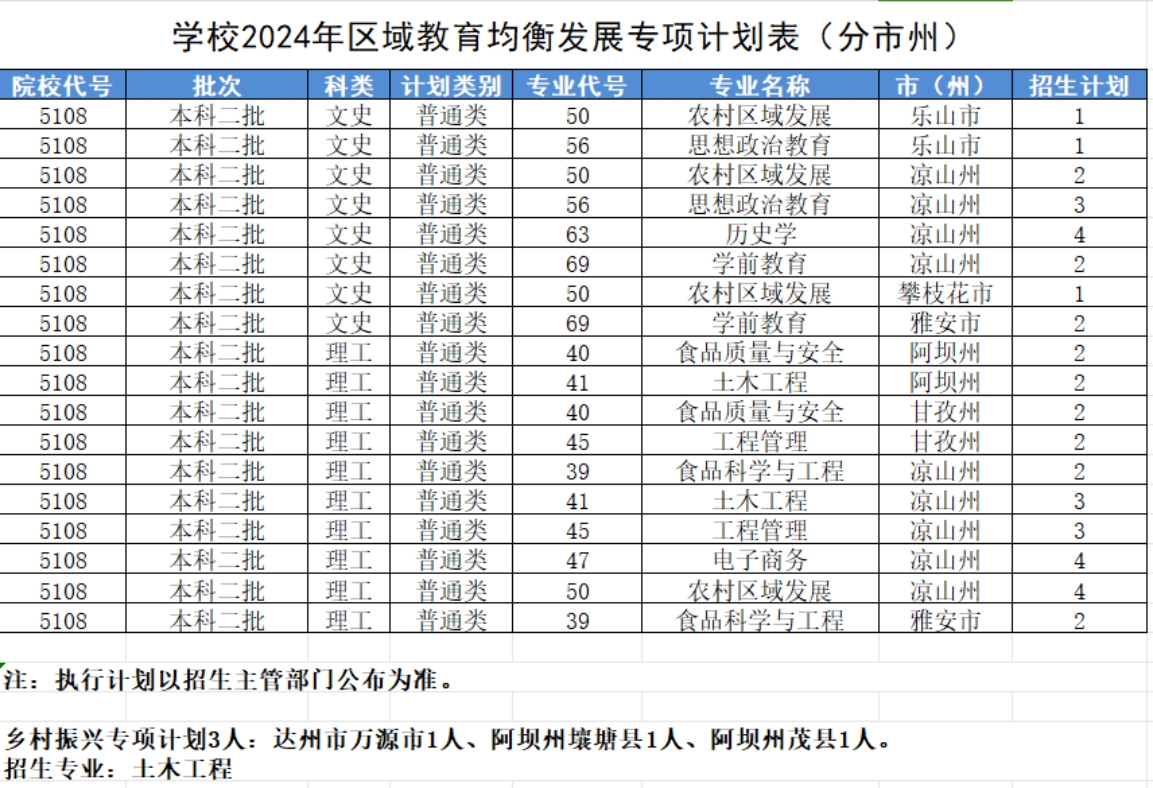 學(xué)校2024年區(qū)域教育均衡發(fā)展專項計劃表(分市州) 學(xué)校2024年區(qū)域教育均衡發(fā)展專項計劃表(分市州)