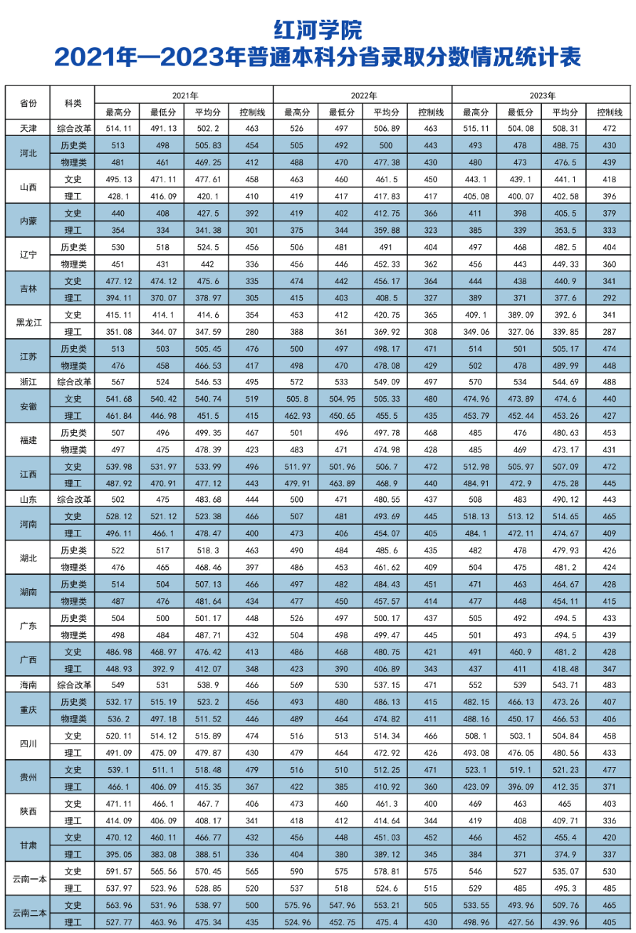 2021年一2023年普通本科分省錄取分?jǐn)?shù)情況統(tǒng)計(jì)表
