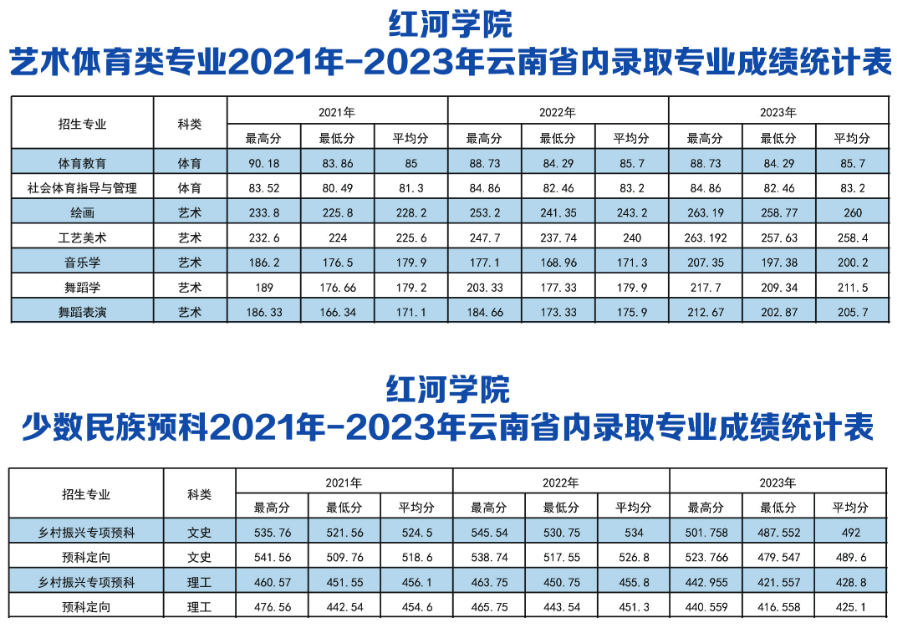 藝術(shù)體育類專業(yè)2021年-2023年云南省內(nèi)錄取專業(yè)成績統(tǒng)計(jì)表 / 少數(shù)民族預(yù)科2021年-2023年云南省內(nèi)錄取專業(yè)成績統(tǒng)計(jì)表