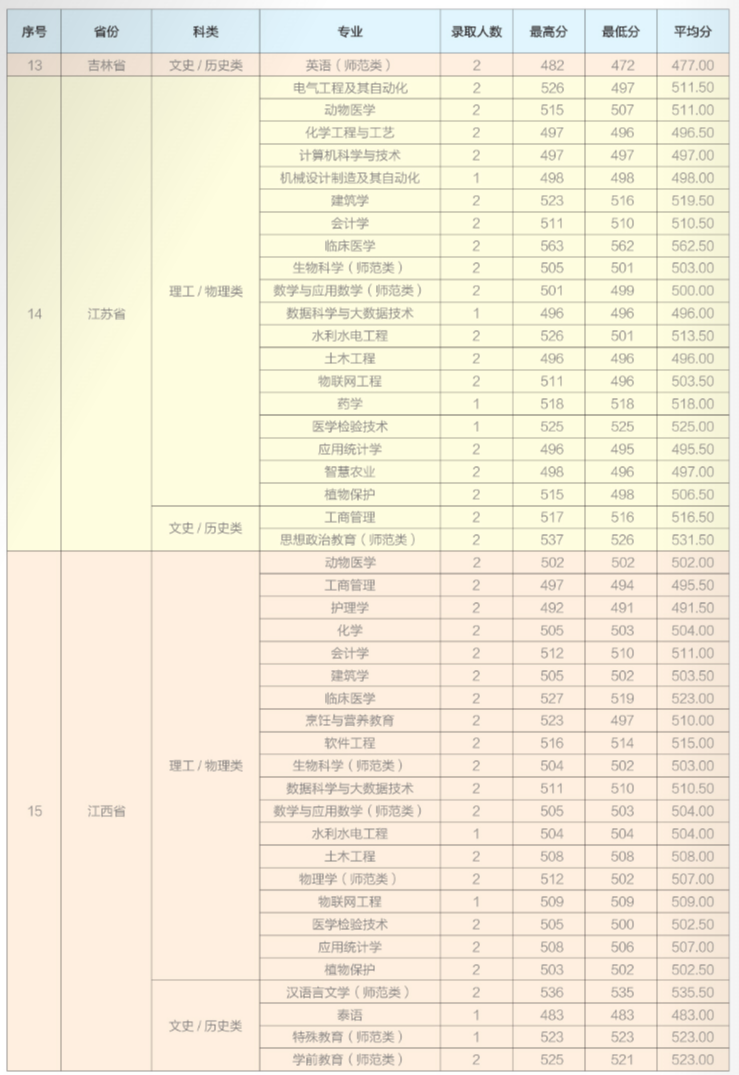 2024年招生分數(shù)線