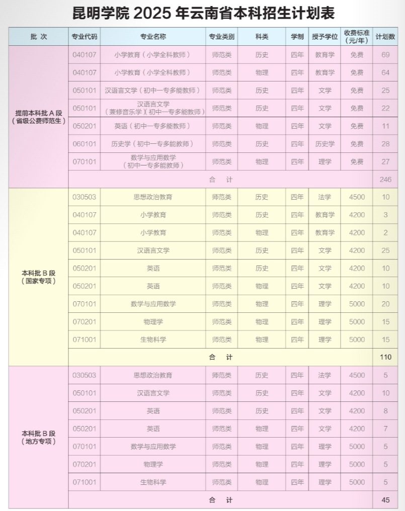昆明學(xué)院2025年招生計劃表
