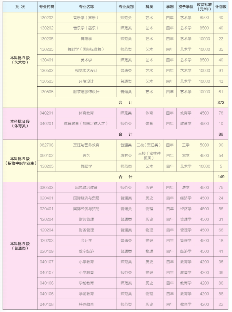 昆明學(xué)院2025年招生計劃表