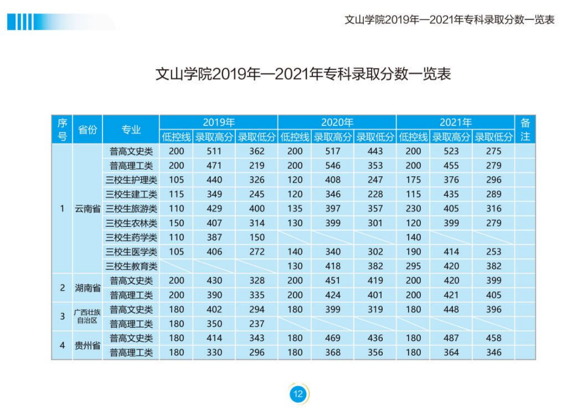 文山學(xué)院－2022年招生簡(jiǎn)章