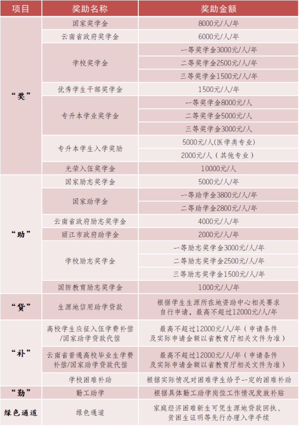 麗江文化旅游學(xué)院（原云南大學(xué)旅游文化學(xué)院）2022年專(zhuān)科招生簡(jiǎn)章