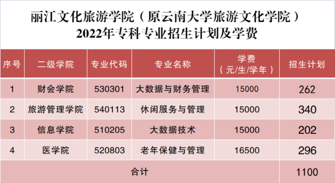 麗江文化旅游學(xué)院（原云南大學(xué)旅游文化學(xué)院）2022年專(zhuān)科招生簡(jiǎn)章