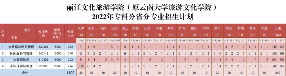 麗江文化旅游學(xué)院（原云南大學(xué)旅游文化學(xué)院）2022年專(zhuān)科招生簡(jiǎn)章