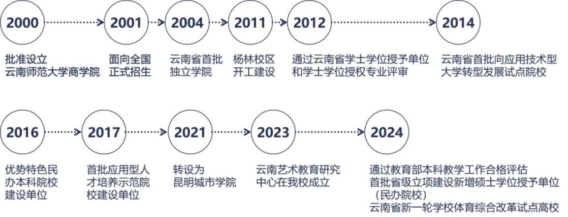 昆明城市學院2025年春招、職教高考招生簡章