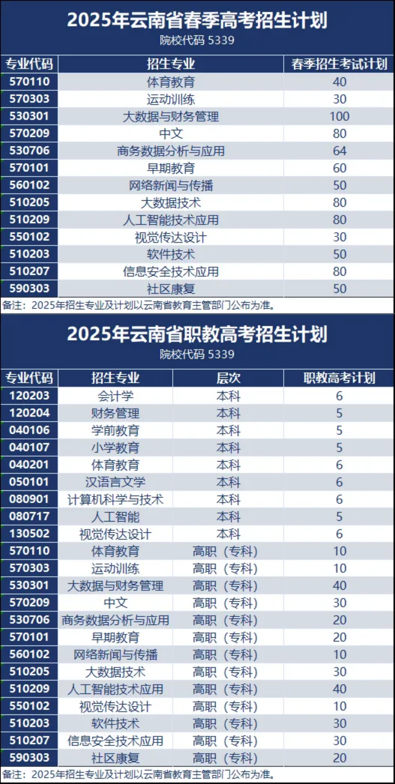 昆明城市學院2025年春招、職教高考招生簡章