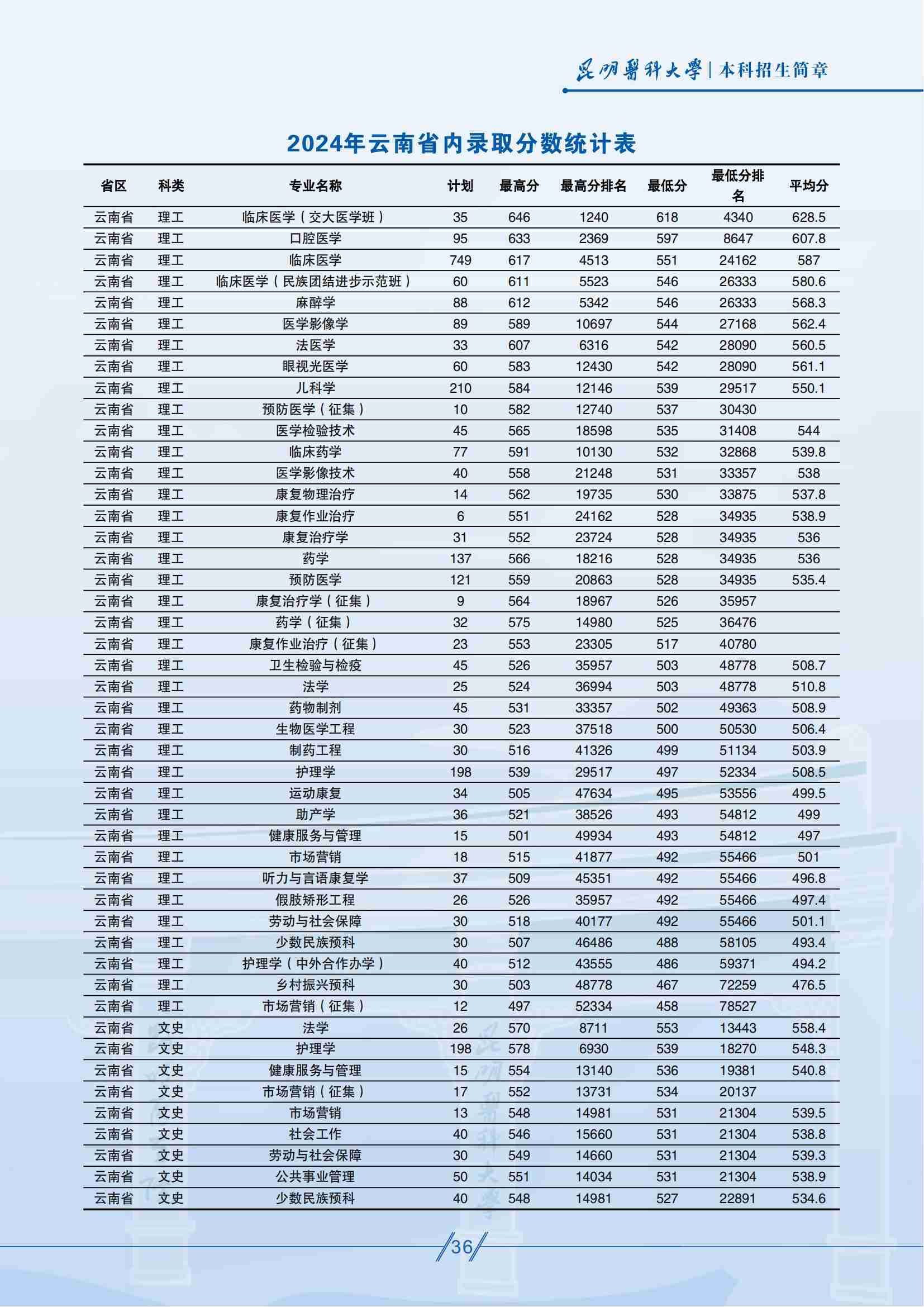 昆明醫(yī)科大學(xué)－2025年招生簡(jiǎn)章