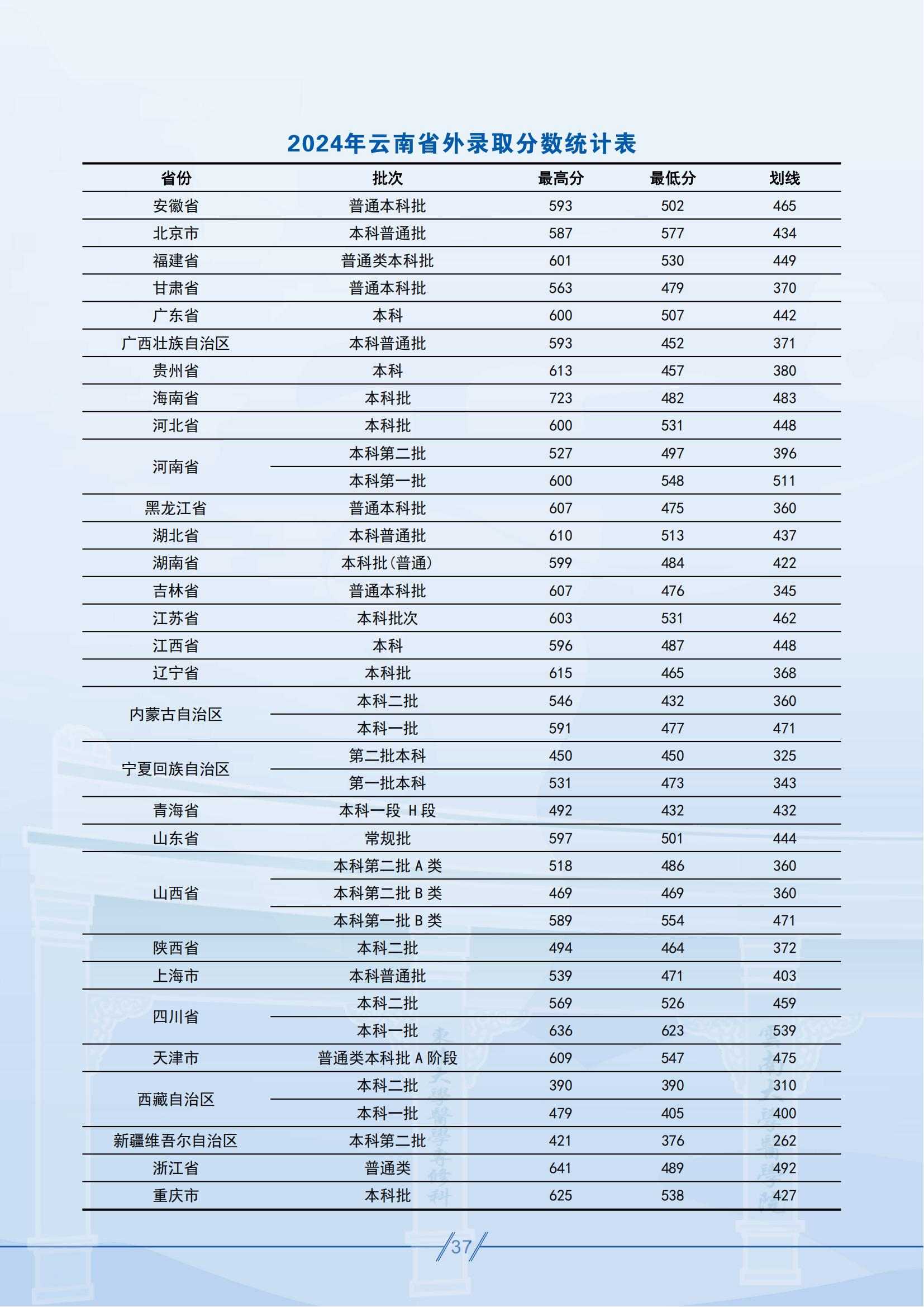 昆明醫(yī)科大學(xué)－2025年招生簡(jiǎn)章