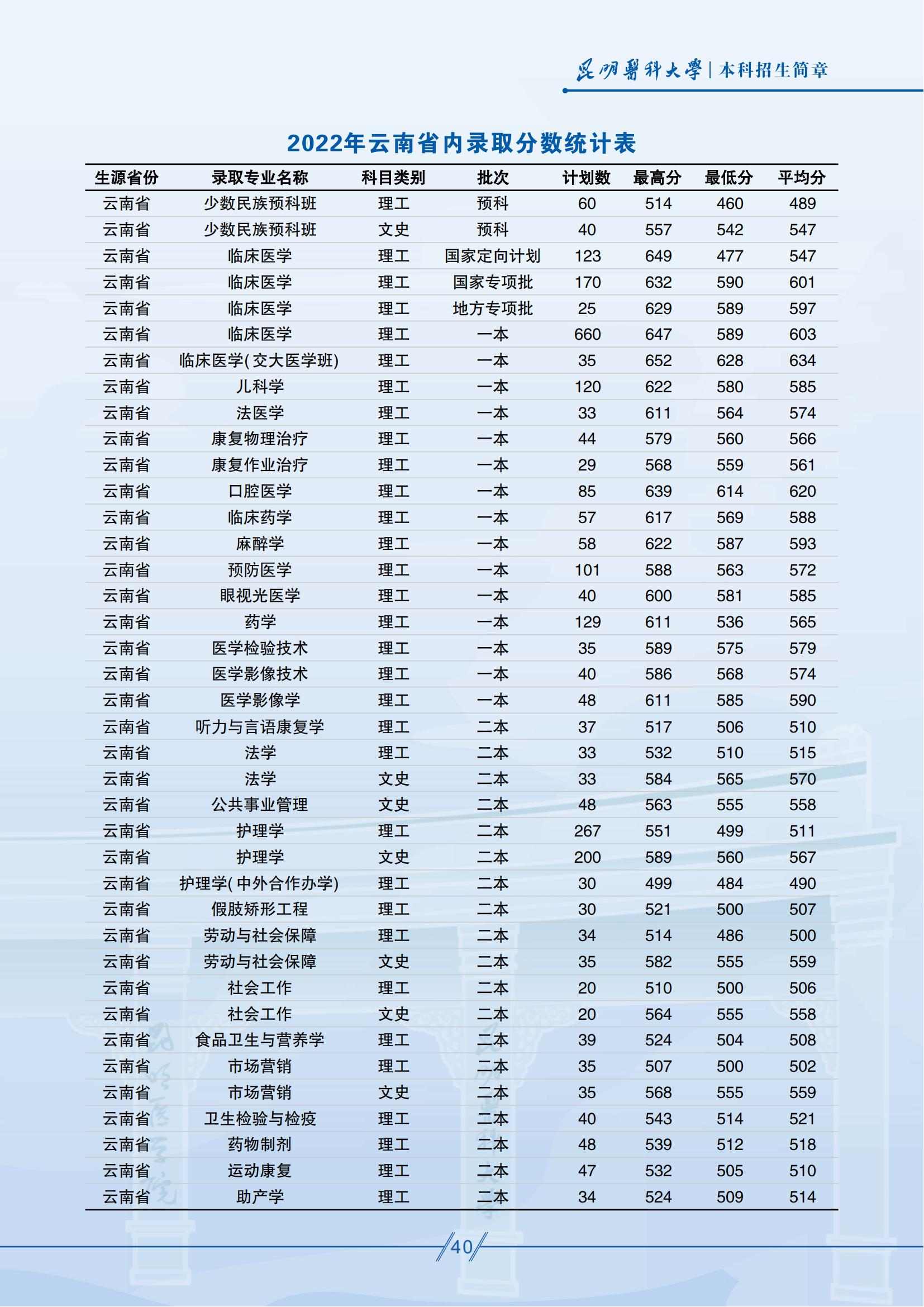 昆明醫(yī)科大學(xué)－2025年招生簡(jiǎn)章