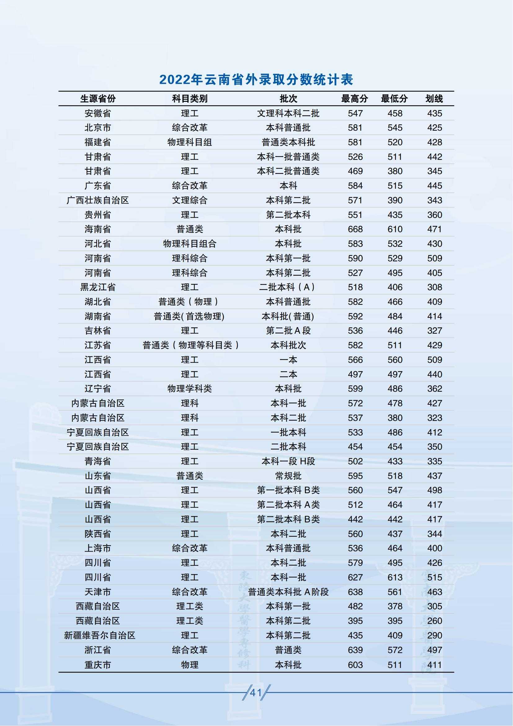 昆明醫(yī)科大學(xué)－2025年招生簡(jiǎn)章