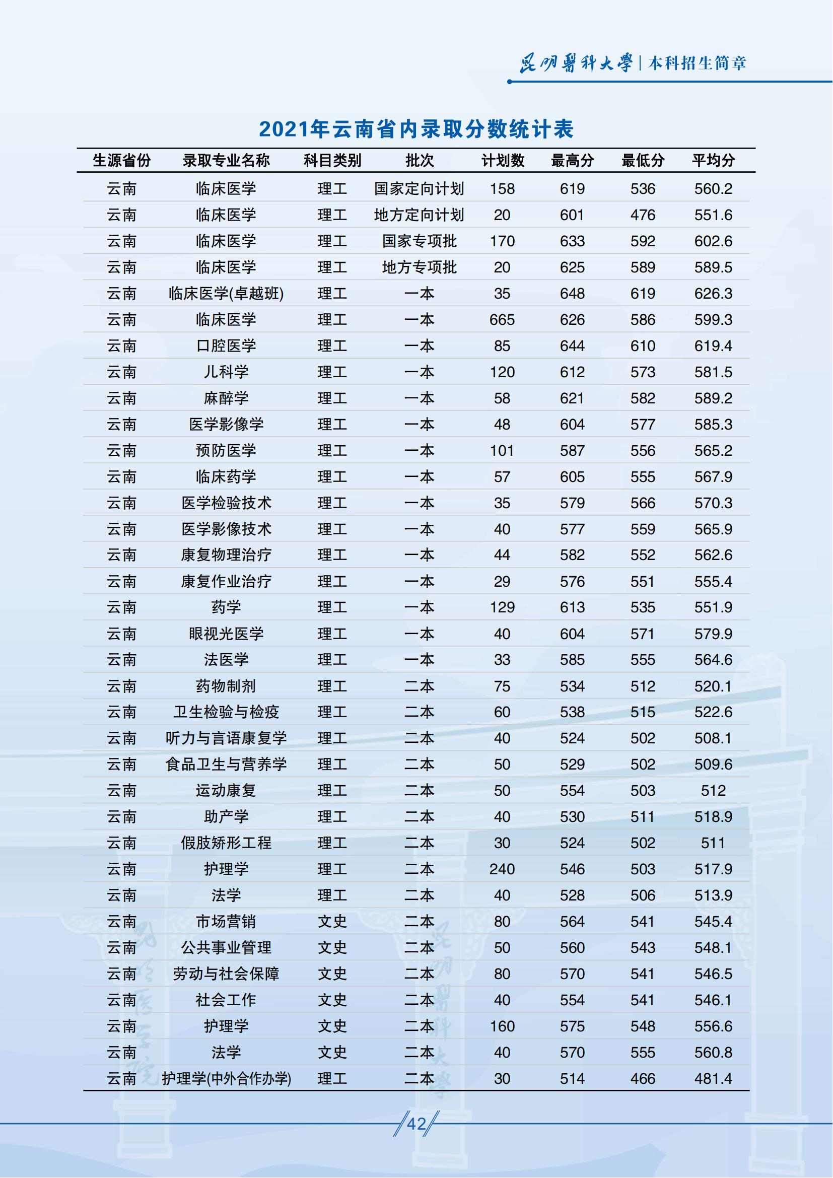 昆明醫(yī)科大學(xué)－2025年招生簡(jiǎn)章