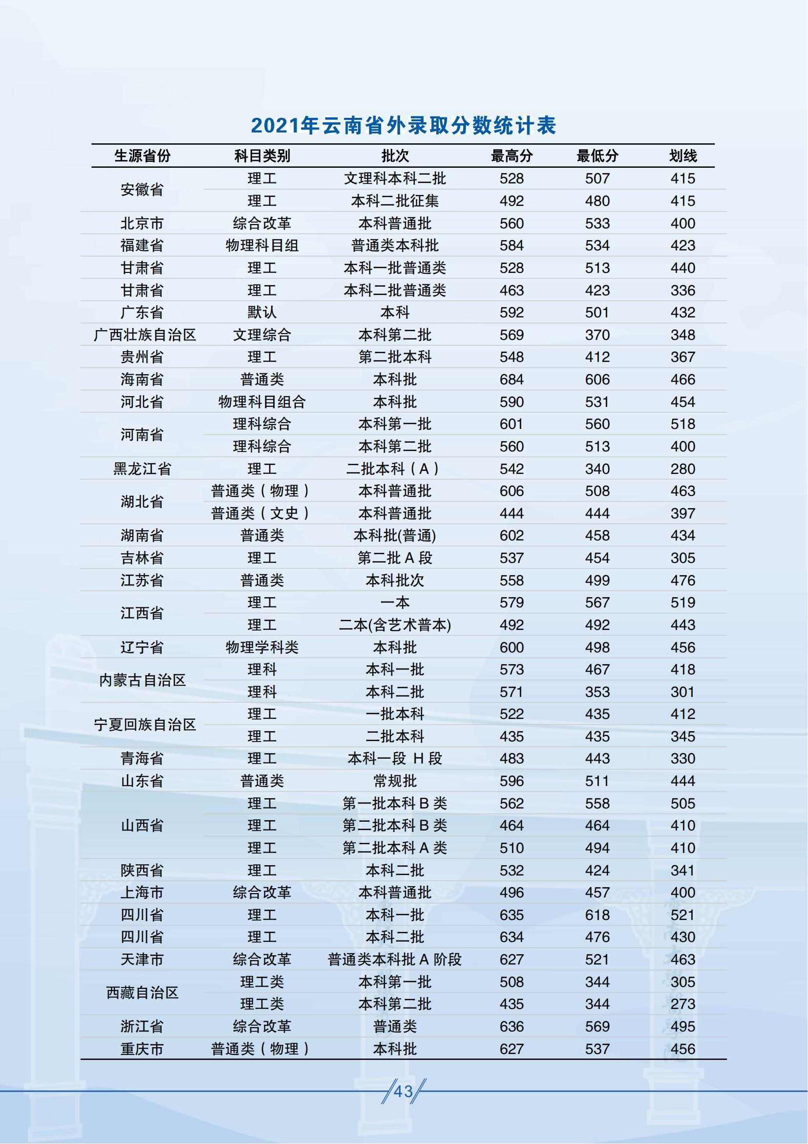 昆明醫(yī)科大學(xué)－2025年招生簡(jiǎn)章