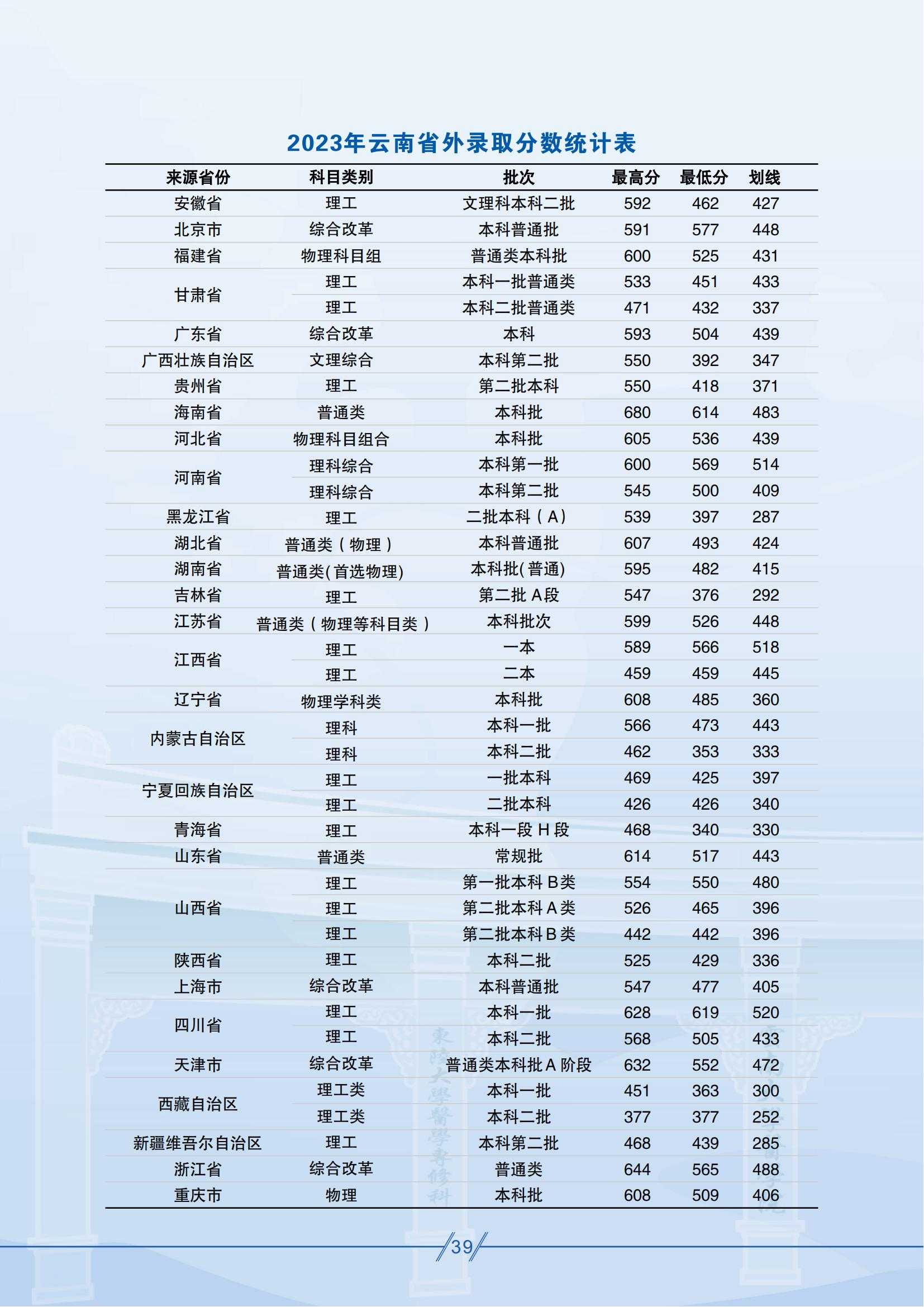 昆明醫(yī)科大學－2023年云南省外錄取分數(shù)統(tǒng)計表