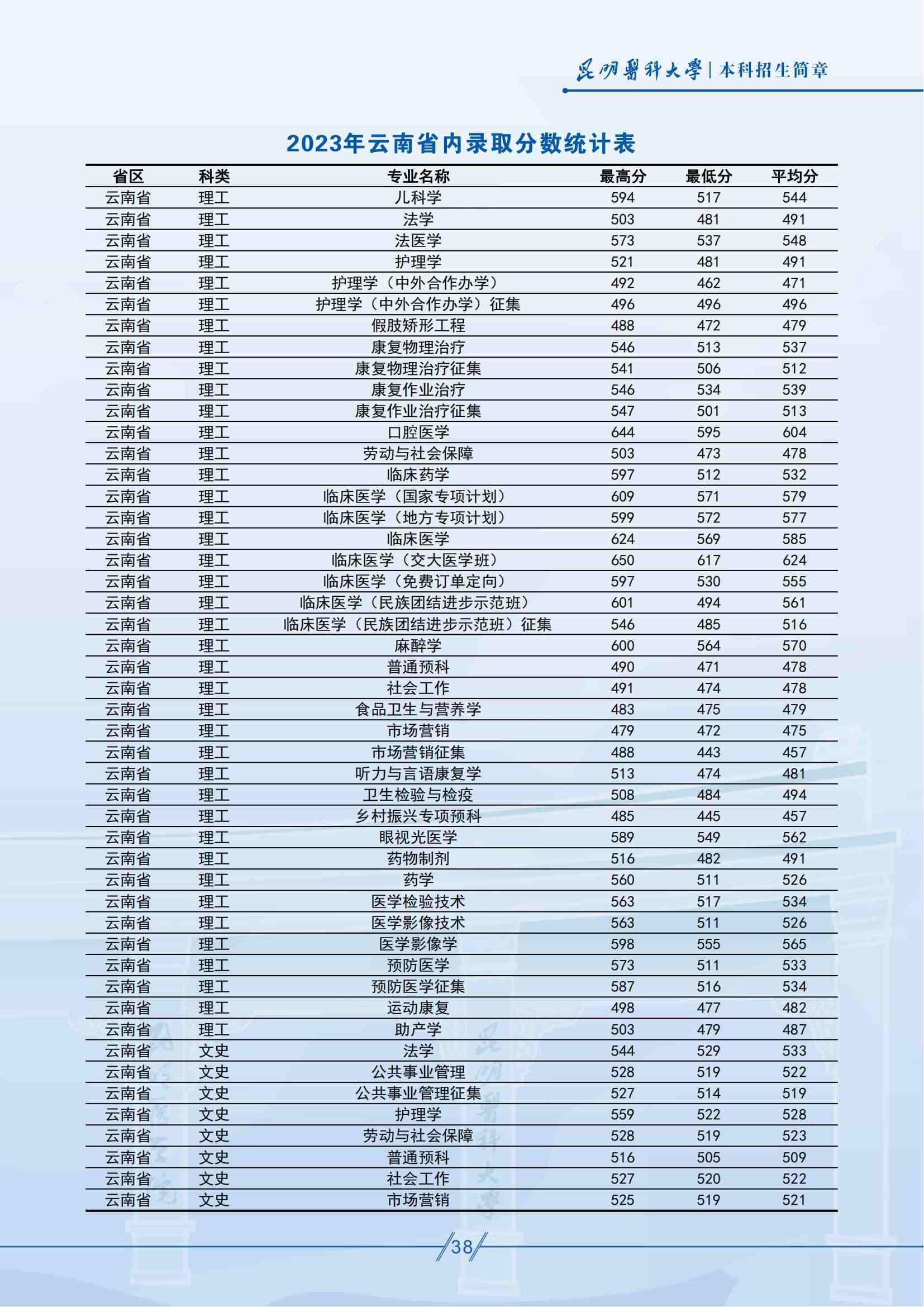 昆明醫(yī)科大學－2023年云南省內(nèi)錄取分數(shù)統(tǒng)計表