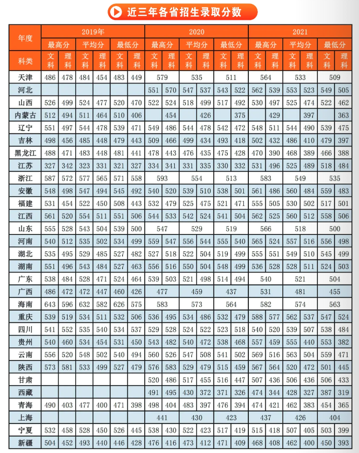 延安大學－2021年招生分數(shù)線