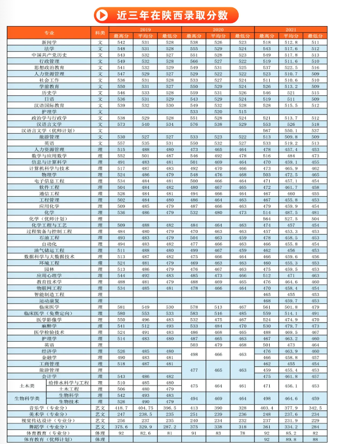 延安大學－2021年招生分數(shù)線