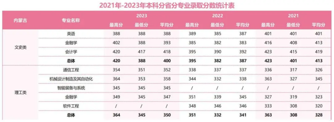 2021年-2023年本科分省分專(zhuān)業(yè)錄取分?jǐn)?shù)統(tǒng)計(jì)表