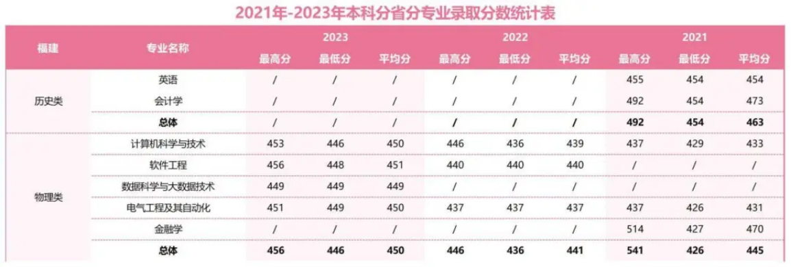 2021年-2023年本科分省分專(zhuān)業(yè)錄取分?jǐn)?shù)統(tǒng)計(jì)表