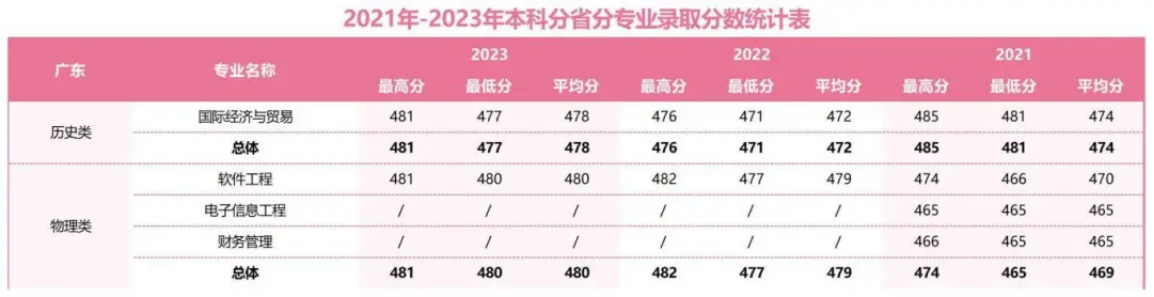 2021年-2023年本科分省分專(zhuān)業(yè)錄取分?jǐn)?shù)統(tǒng)計(jì)表