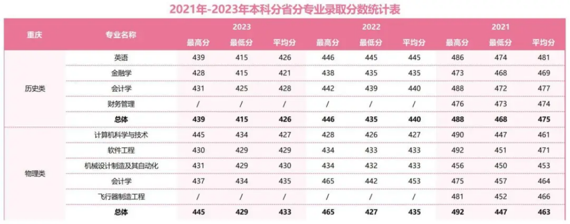 2021年-2023年本科分省分專(zhuān)業(yè)錄取分?jǐn)?shù)統(tǒng)計(jì)表