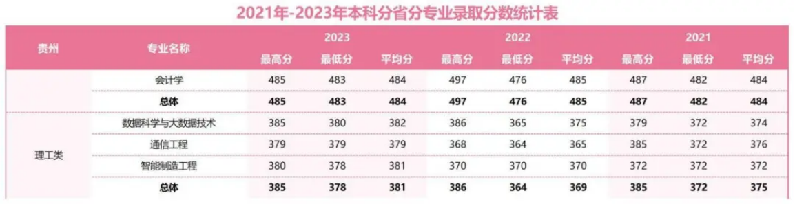 2021年-2023年本科分省分專(zhuān)業(yè)錄取分?jǐn)?shù)統(tǒng)計(jì)表