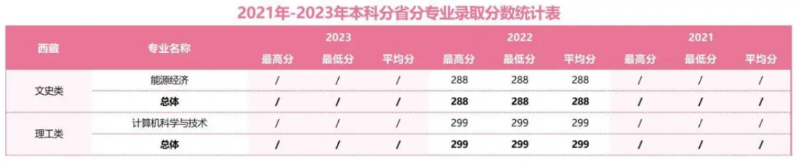 2021年-2023年本科分省分專(zhuān)業(yè)錄取分?jǐn)?shù)統(tǒng)計(jì)表