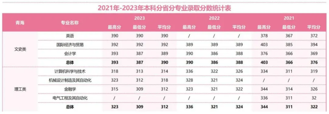 2021年-2023年本科分省分專(zhuān)業(yè)錄取分?jǐn)?shù)統(tǒng)計(jì)表