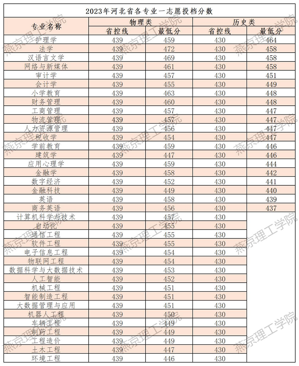 燕京理工學院－2023年河北省各專業(yè)一志愿投檔分數(shù)