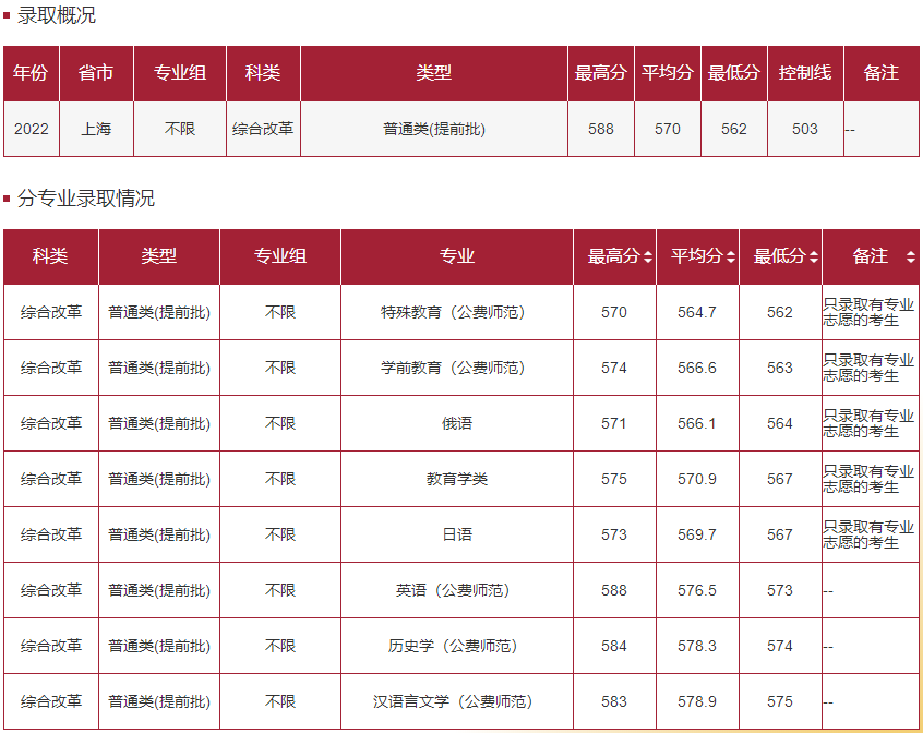 華東師范大學－2022年招生分數線-普通類(本科批)上海